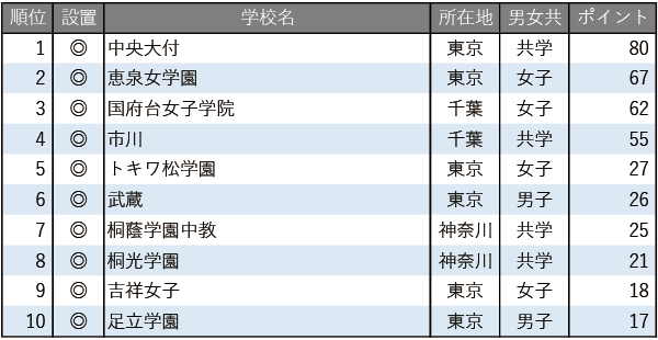 【中学入試】学習塾が勧める中高一貫校ランキング2025 図書館が充実している中高一貫校 【中学入試】学習塾が勧める中高一貫校ランキング2025 図書館が充実している中高一貫校