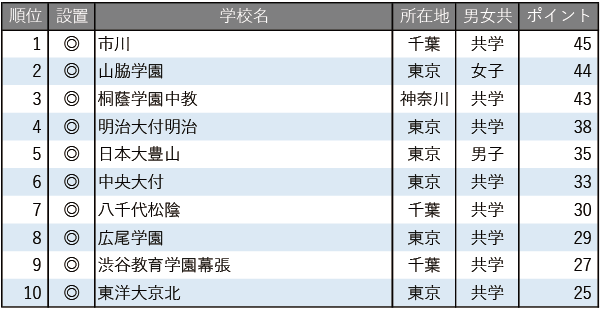 【中学入試】学習塾が勧める中高一貫校ランキング2025　校舎など施設、設備が充実している中高一貫校