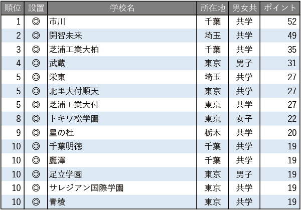 【中学入試】学習塾が勧める中高一貫校ランキング2025 探究学習に力を入れている中高一貫校 【中学入試】学習塾が勧める中高一貫校ランキング2025 探究学習に力を入れている中高一貫校