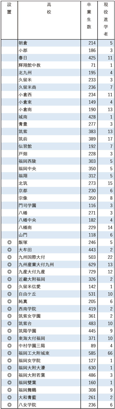 2025地域私立大現役進学者数【福岡工業大】
