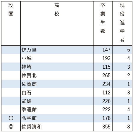 2025地域私立大現役進学者数【福岡工業大】