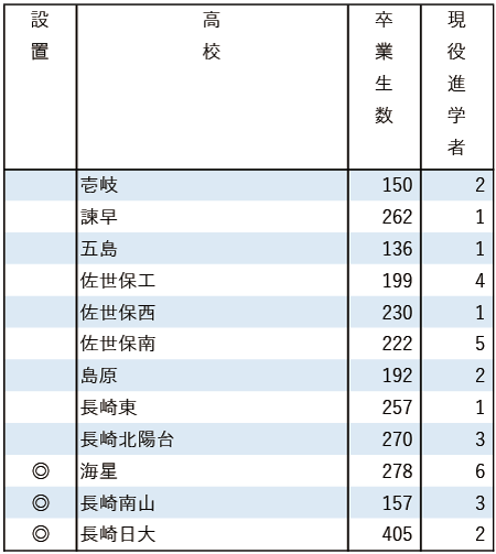 2025地域私立大現役進学者数【福岡工業大】