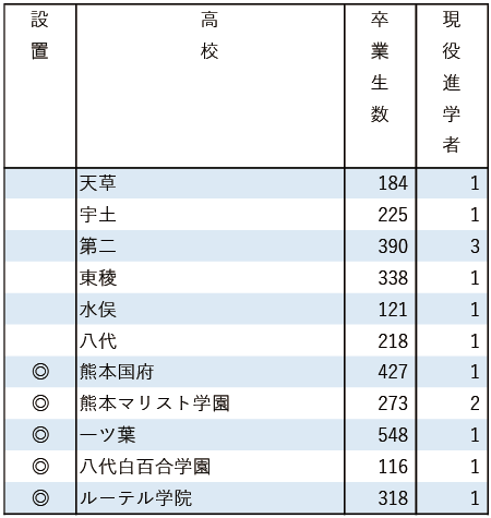 2025地域私立大現役進学者数【福岡工業大】