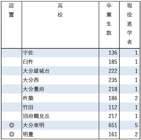 2025地域私立大現役進学者数【福岡工業大】