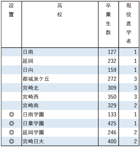 2025地域私立大現役進学者数【福岡工業大】