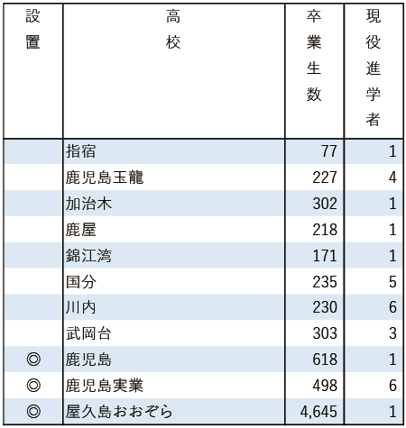 2025地域私立大現役進学者数【福岡工業大】