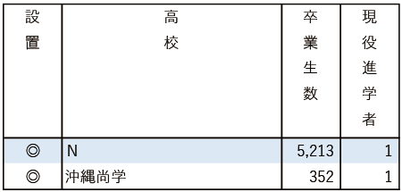 2025地域私立大現役進学者数【福岡工業大】