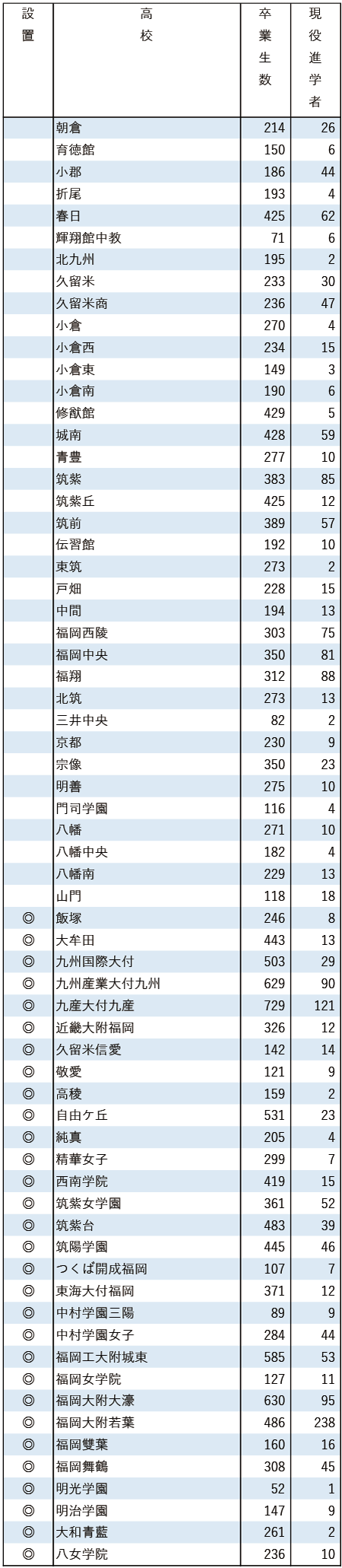 2025地域私立大現役進学者数【福岡大】
