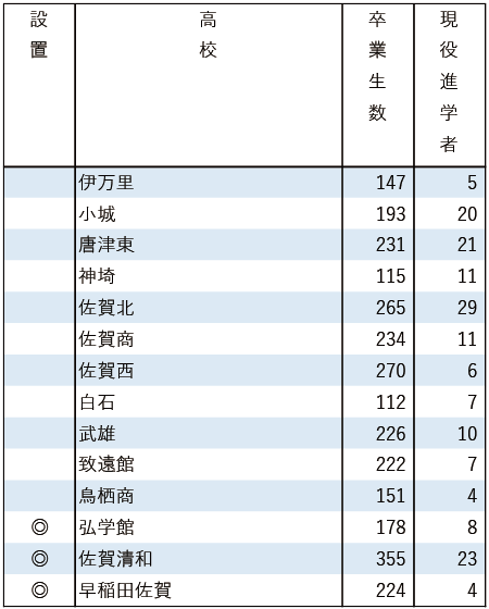 2025地域私立大現役進学者数【福岡大】