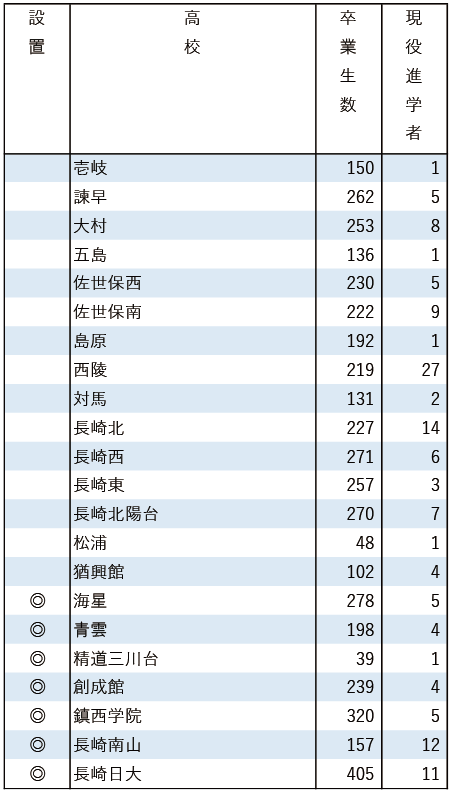 2025地域私立大現役進学者数【福岡大】