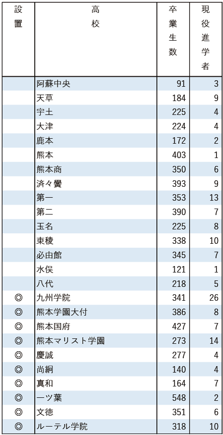 2025地域私立大現役進学者数【福岡大】
