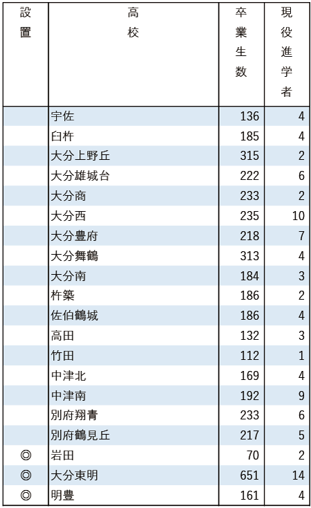 2025地域私立大現役進学者数【福岡大】