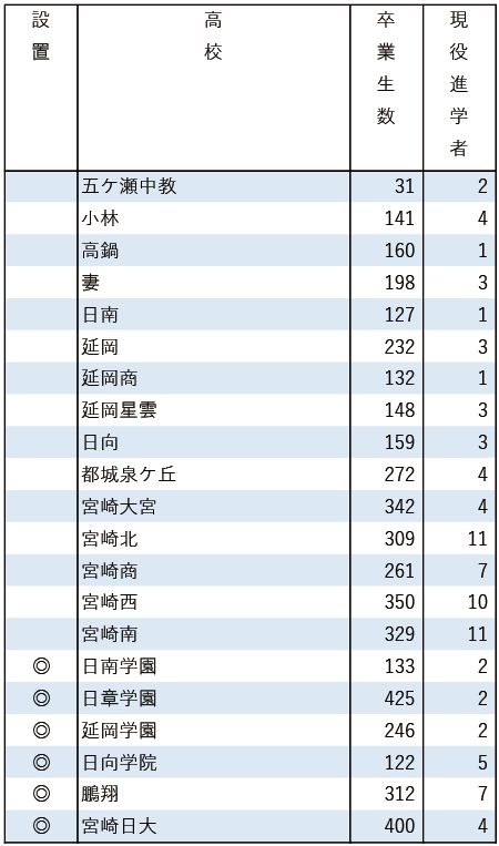 2025地域私立大現役進学者数【福岡大】