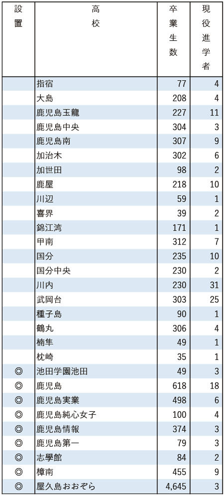 2025地域私立大現役進学者数【福岡大】