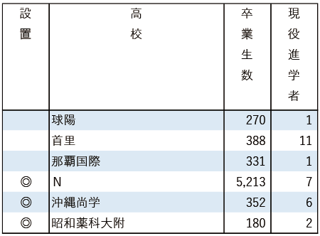 2025地域私立大現役進学者数【福岡大】