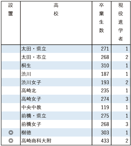 2025地域私立大現役進学者数【学習院大】