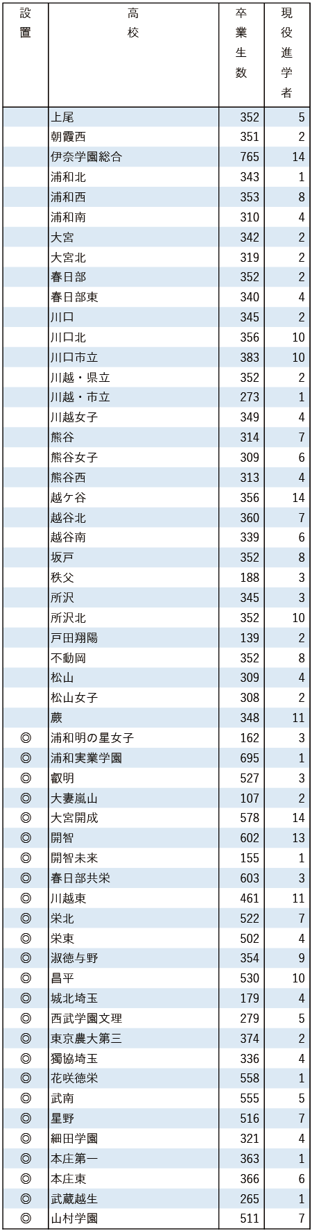 2025地域私立大現役進学者数【学習院大】