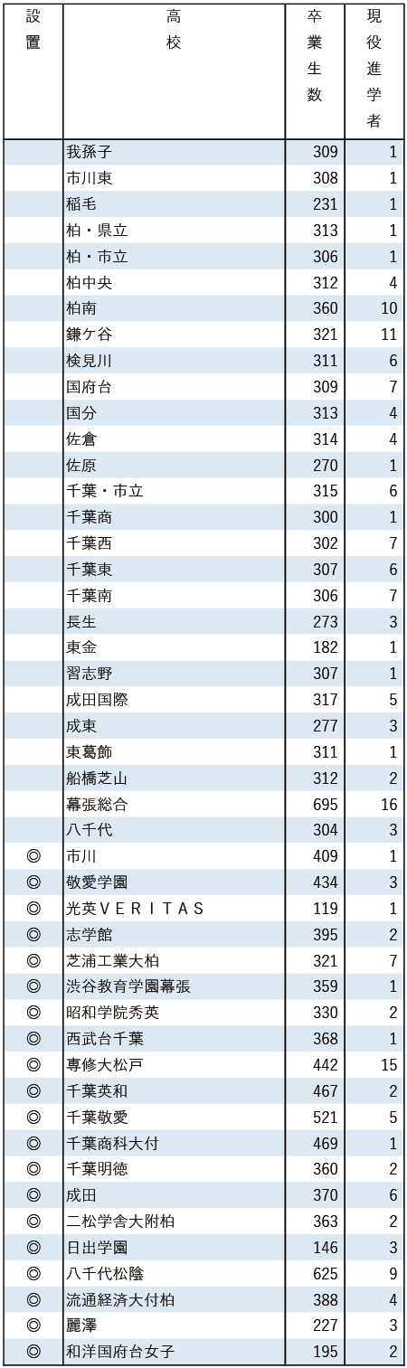 2025地域私立大現役進学者数【学習院大】