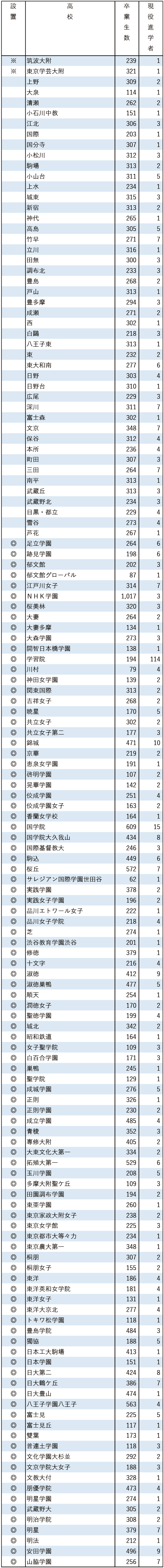 2025地域私立大現役進学者数【学習院大】