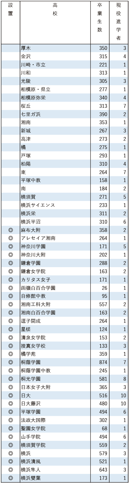 2025地域私立大現役進学者数【学習院大】