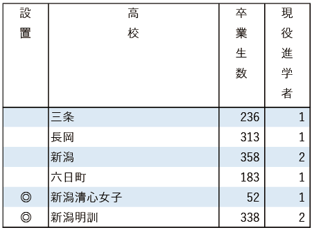 2025地域私立大現役進学者数【学習院大】