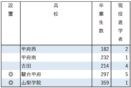 2025地域私立大現役進学者数【学習院大】