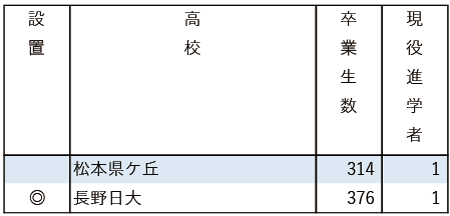 2025地域私立大現役進学者数【学習院大】
