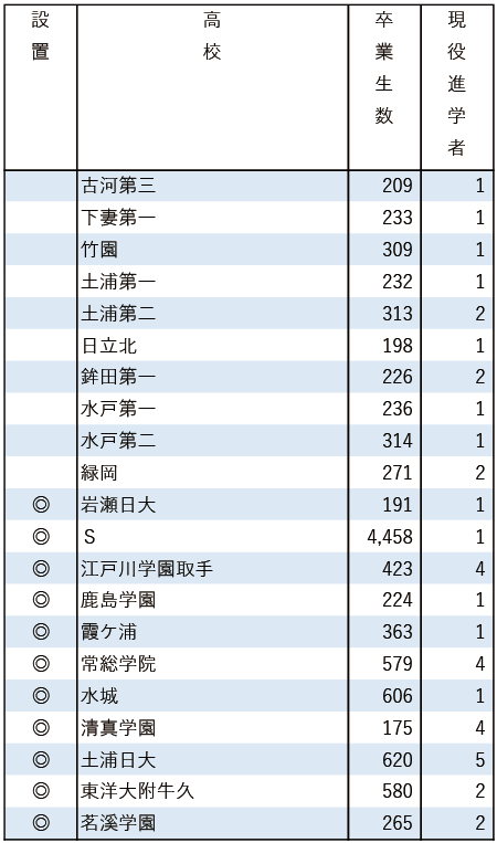 2025地域私立大現役進学者数【学習院大】
