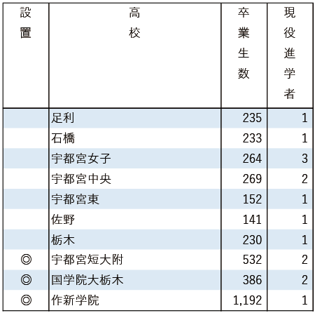 2025地域私立大現役進学者数【学習院大】