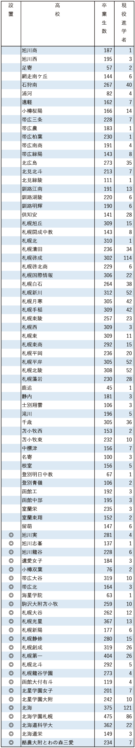 2025地域私立大現役進学者数【北海学園大】