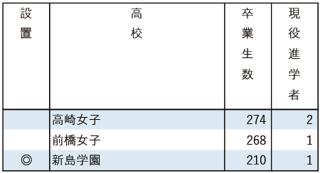 2025地域私立大現役進学者数【国際基督教大】