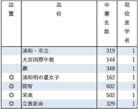 2025地域私立大現役進学者数【国際基督教大】