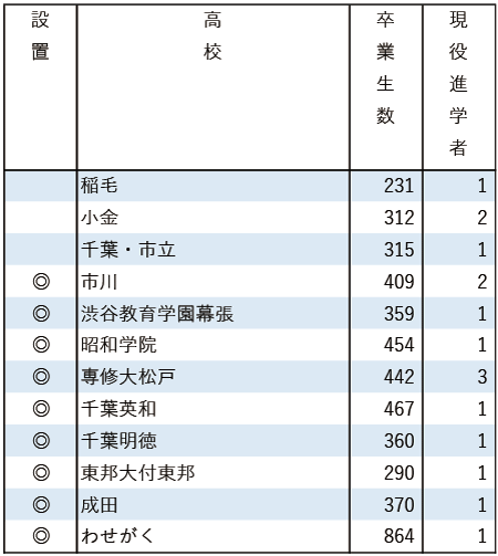 2025地域私立大現役進学者数【国際基督教大】