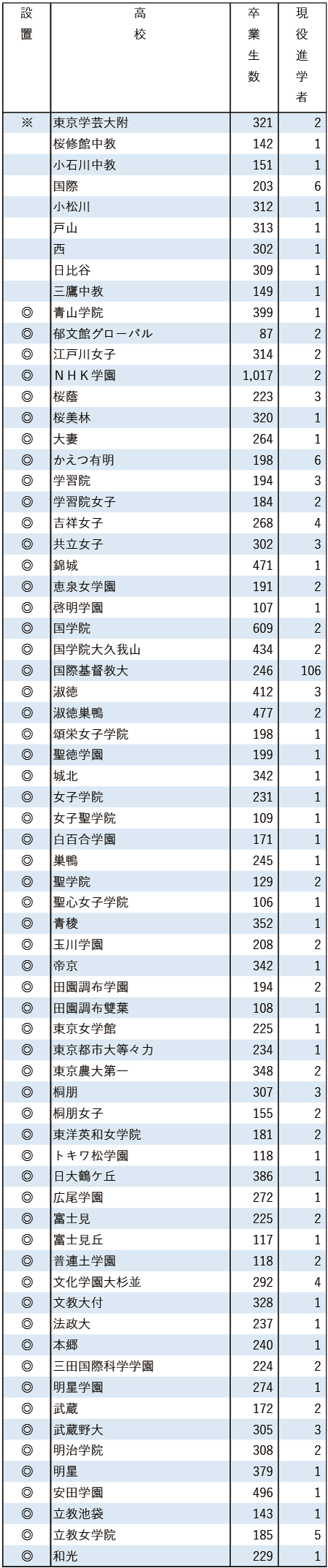 2025地域私立大現役進学者数【国際基督教大】