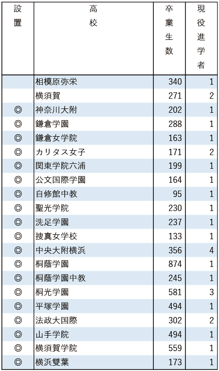 2025地域私立大現役進学者数【国際基督教大】