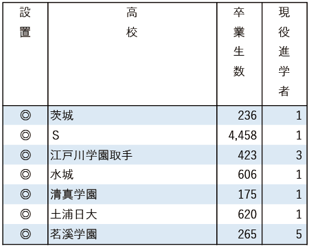 2025地域私立大現役進学者数【国際基督教大】