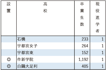 2025地域私立大現役進学者数【国際基督教大】