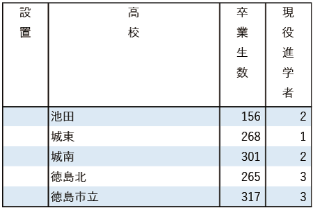 2025地域私立大現役進学者数【松山大】