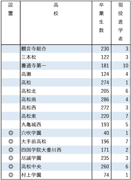 2025地域私立大現役進学者数【松山大】