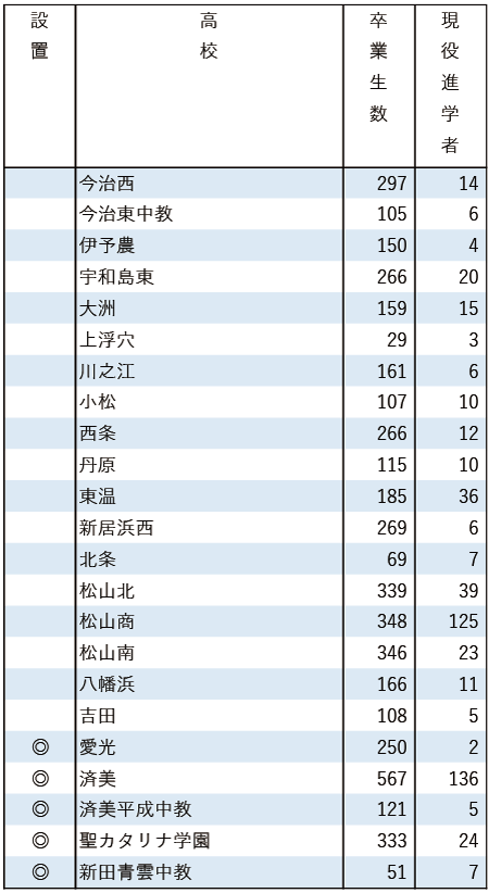 2025地域私立大現役進学者数【松山大】