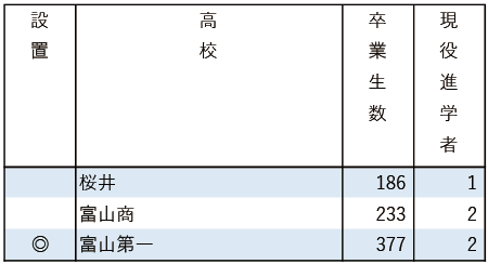 2025地域私立大現役進学者数【南山大】