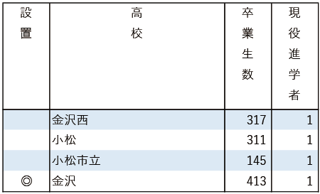 2025地域私立大現役進学者数【南山大】