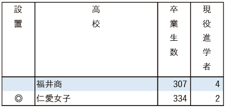 2025地域私立大現役進学者数【南山大】