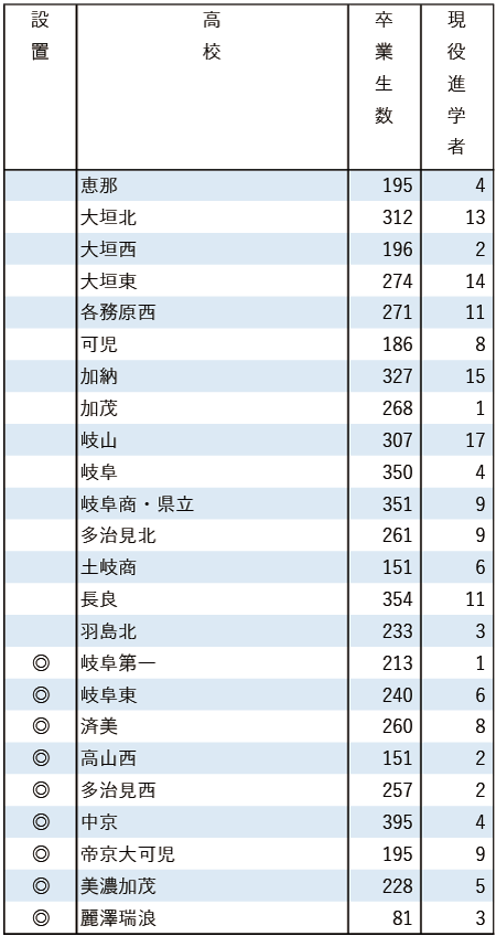2025地域私立大現役進学者数【南山大】