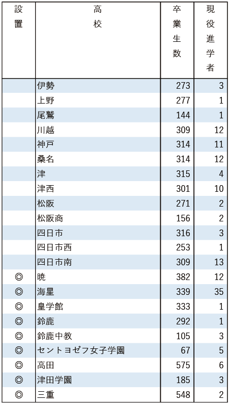 2025地域私立大現役進学者数【南山大】