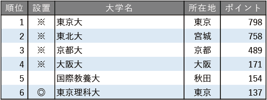 教育力が高い大学ランキング2025【全国編】