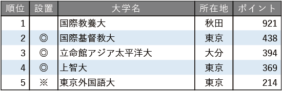 グローバル教育に力を入れている大学ランキング2025【全国編】