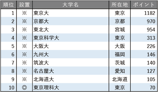 研究力が高い大学ランキング2025【全国編】