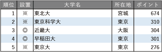 改革力が高い大学ランキング2025【全国編】 改革力が高い大学ランキング2025【全国編】