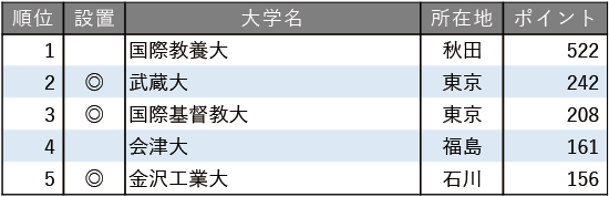 小規模だが評価できる大学ランキング2025【全国編】